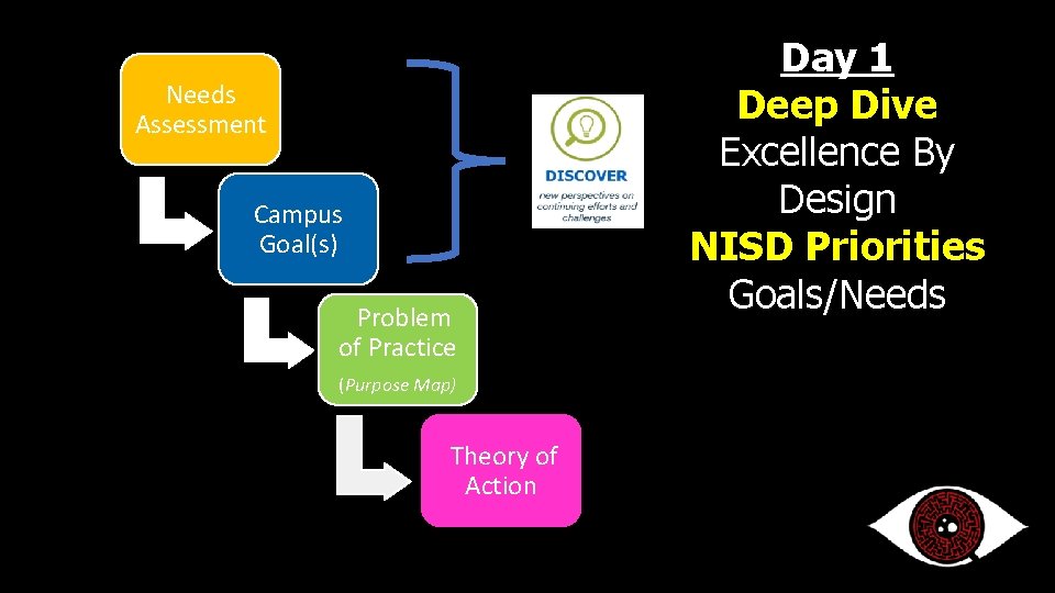 Needs Assessment Campus Goal(s) Problem of Practice (Purpose Map) Theory of Action Day 1