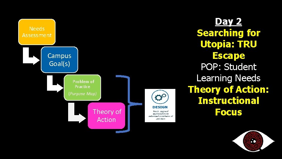 Needs Assessment Campus Goal(s) Problem of Practice (Purpose Map) Theory of Action Day 2