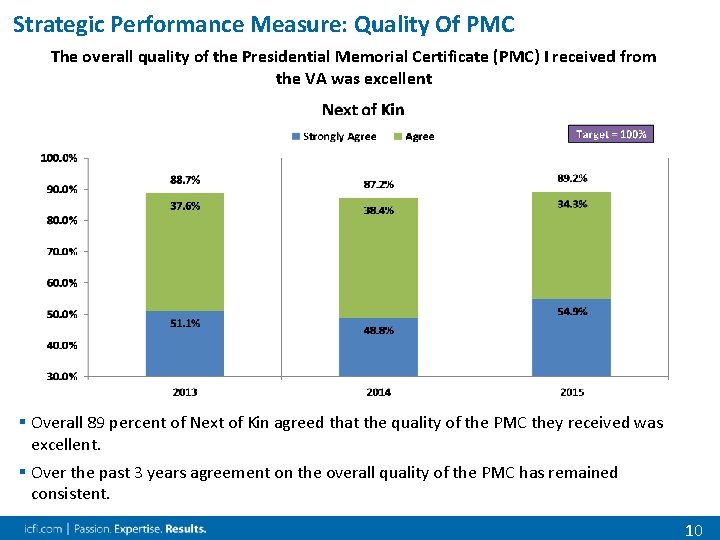 Strategic Performance Measure: Quality Of PMC The overall quality of the Presidential Memorial Certificate