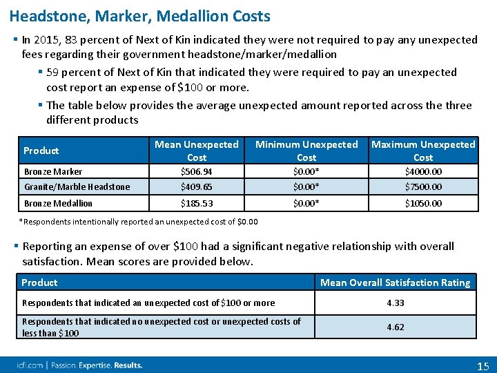 Headstone, Marker, Medallion Costs § In 2015, 83 percent of Next of Kin indicated