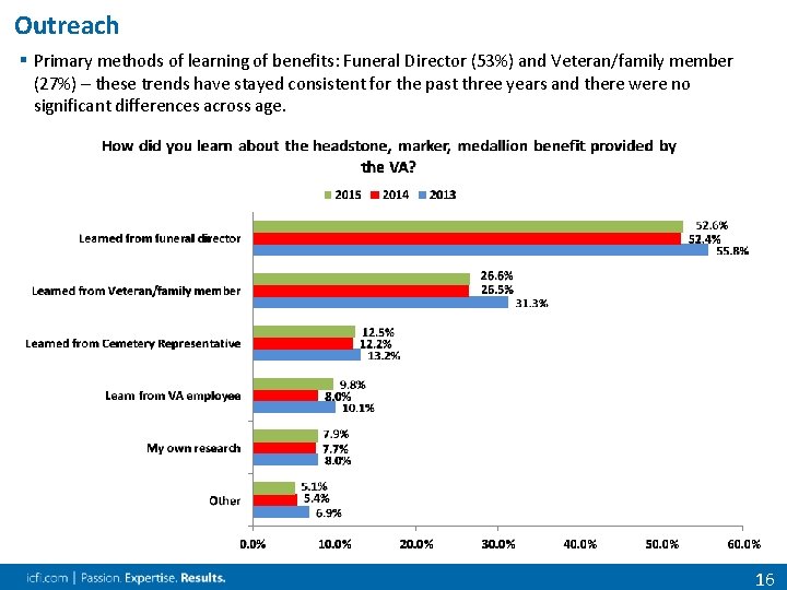 Outreach § Primary methods of learning of benefits: Funeral Director (53%) and Veteran/family member