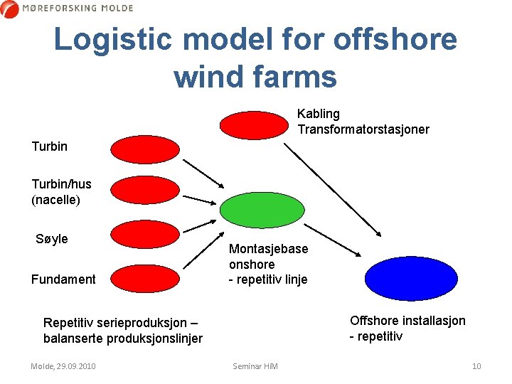 Logistic model for offshore wind farms Kabling Transformatorstasjoner Turbin/hus (nacelle) Søyle Fundament Montasjebase onshore