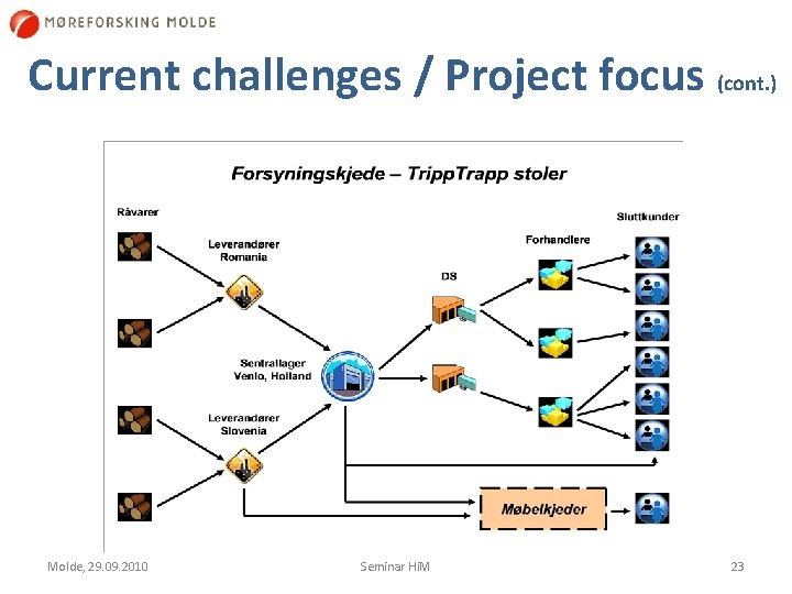 Current challenges / Project focus (cont. ) Molde, 29. 09. 2010 Seminar Hi. M