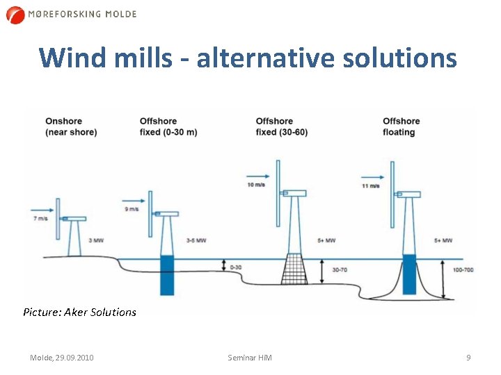 Wind mills - alternative solutions Picture: Aker Solutions Molde, 29. 09. 2010 Seminar Hi.