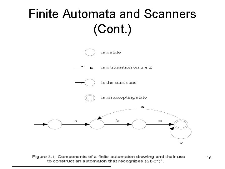 Finite Automata and Scanners (Cont. ) 15 