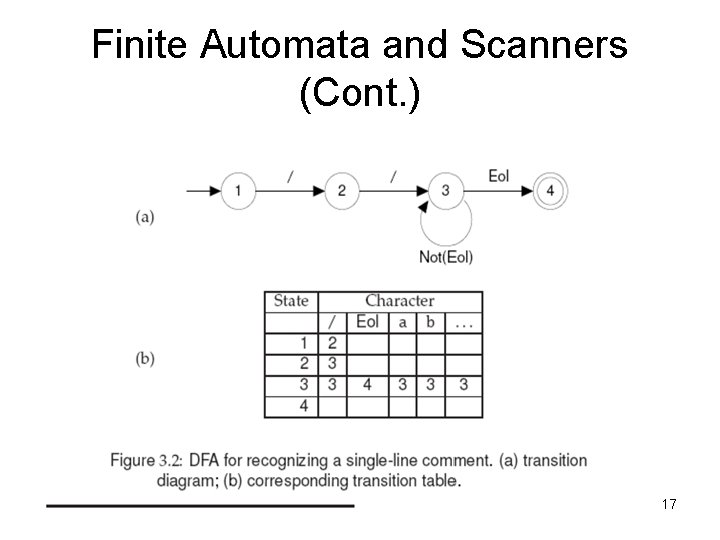 Finite Automata and Scanners (Cont. ) 17 