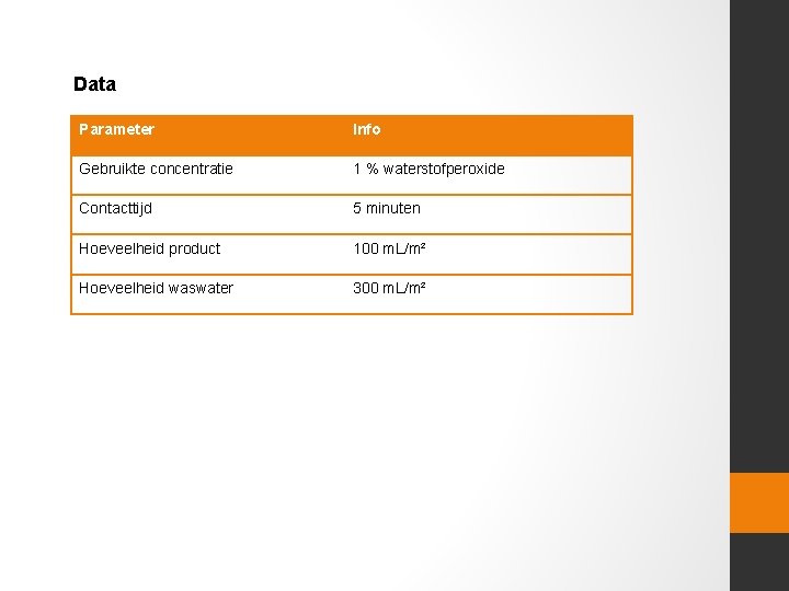 Data Parameter Info Gebruikte concentratie 1 % waterstofperoxide Contacttijd 5 minuten Hoeveelheid product 100