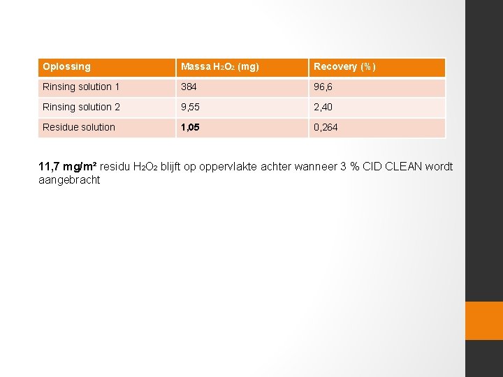 Oplossing Massa H 2 O 2 (mg) Recovery (%) Rinsing solution 1 384 96,