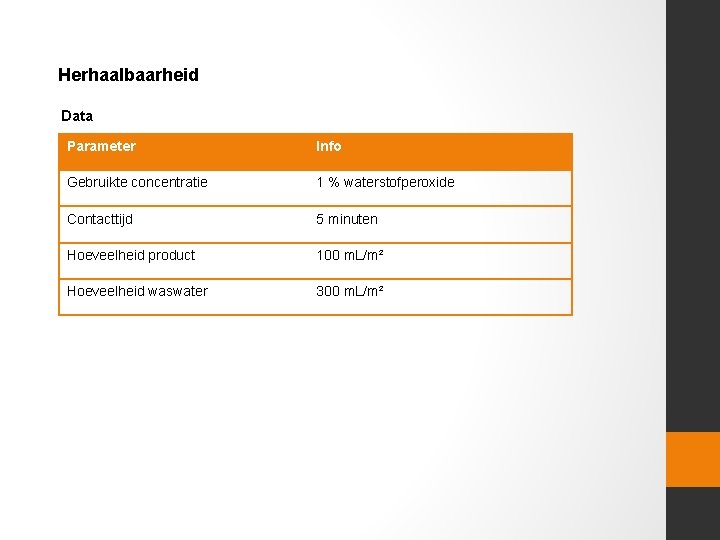 Herhaalbaarheid Data Parameter Info Gebruikte concentratie 1 % waterstofperoxide Contacttijd 5 minuten Hoeveelheid product