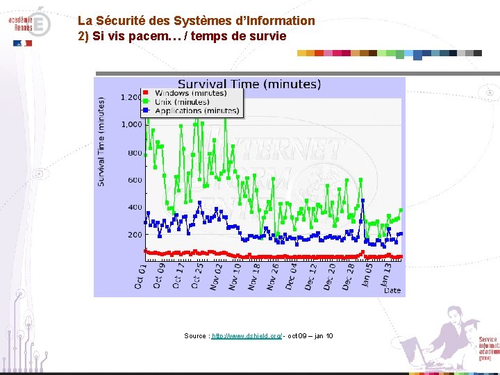 La Sécurité des Systèmes d’Information 2) Si vis pacem… / temps de survie Source