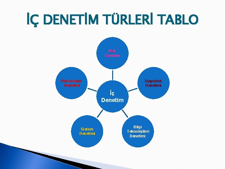 İÇ DENETİM TÜRLERİ TABLO Mali Denetim Performans Denetimi Uygunluk Denetimi İç Denetim Sistem Denetimi