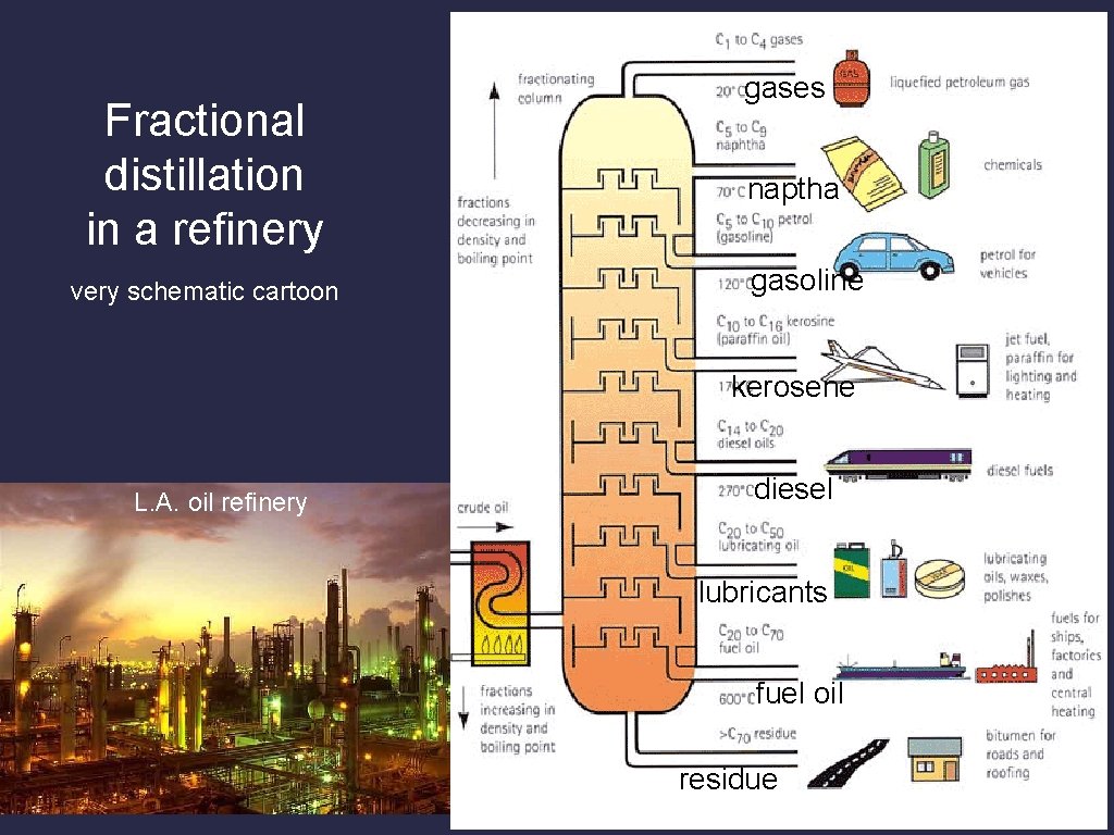 Fractional distillation in a refinery very schematic cartoon gases naptha gasoline kerosene L. A.