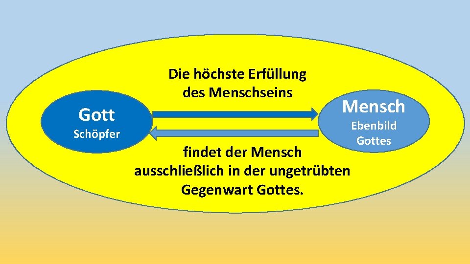 Die höchste Erfüllung des Menschseins Gott Mensch Schöpfer findet der Mensch ausschließlich in der