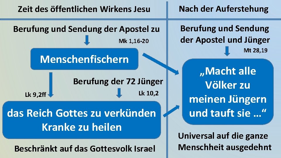 Zeit des öffentlichen Wirkens Jesu Nach der Auferstehung Berufung und Sendung der Apostel zu