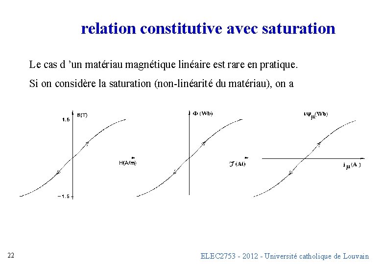 relation constitutive avec saturation Le cas d ’un matériau magnétique linéaire est rare en relation constitutive avec saturation Le cas d ’un matériau magnétique linéaire est rare en