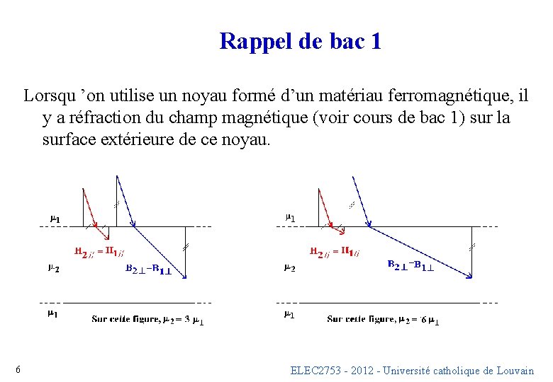 Rappel de bac 1 Lorsqu ’on utilise un noyau formé d’un matériau ferromagnétique, il Rappel de bac 1 Lorsqu ’on utilise un noyau formé d’un matériau ferromagnétique, il