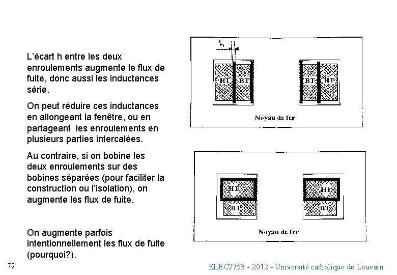 L’écart h entre les deux enroulements augmente le flux de fuite, donc aussi les L’écart h entre les deux enroulements augmente le flux de fuite, donc aussi les