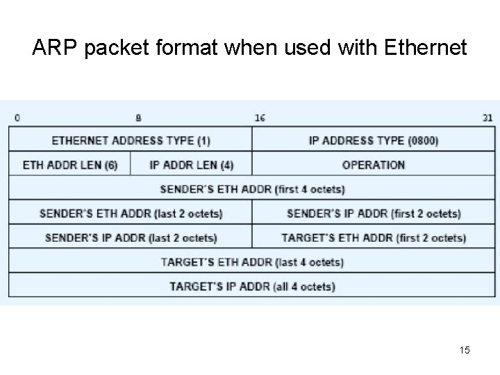 ARP packet format when used with Ethernet 15 