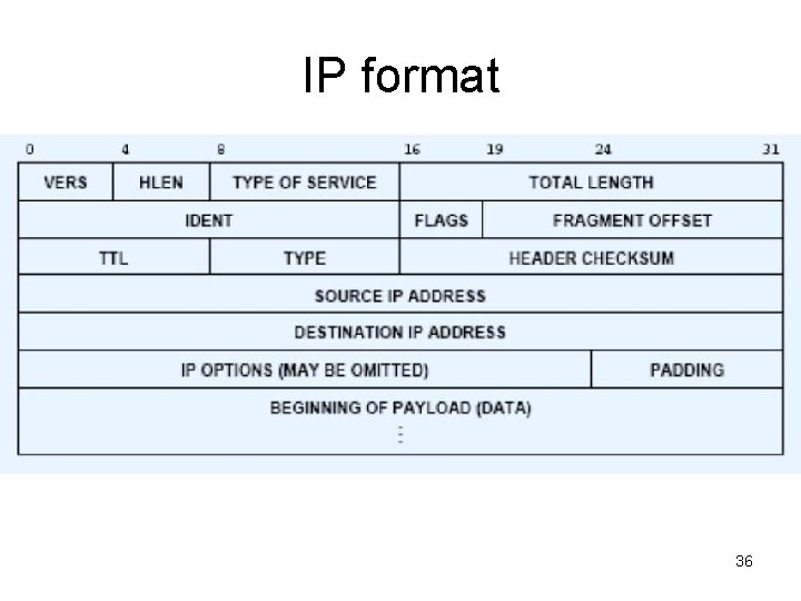 IP format 36 