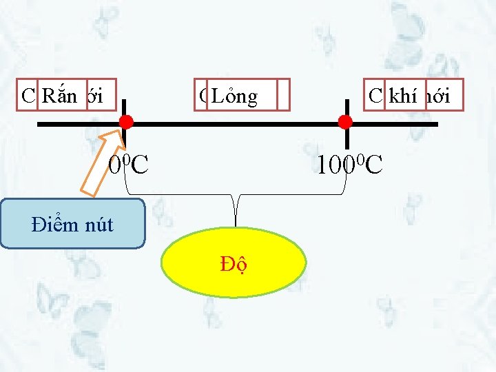 Chất mới Rắn Chất cũ Lỏng 00 C Chất mới khí 1000 C Điểm