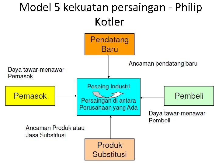 Model 5 kekuatan persaingan - Philip Kotler 