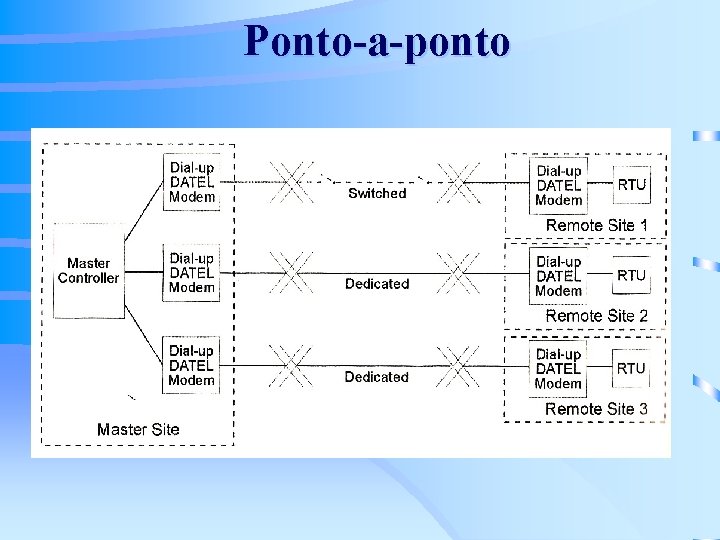 Ponto-a-ponto 