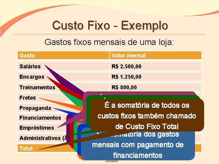 Custo Fixo - Exemplo Gastos fixos mensais de uma loja: Gasto Valor mensal Salários