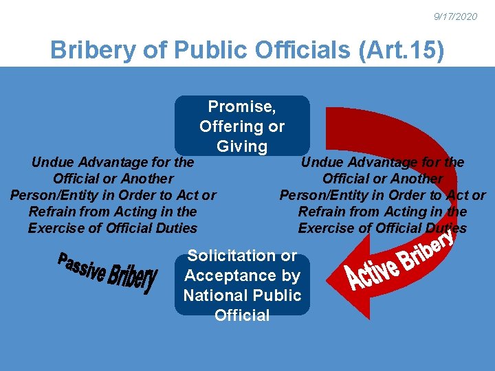9/17/2020 Bribery of Public Officials (Art. 15) Promise, Offering or Giving Undue Advantage for