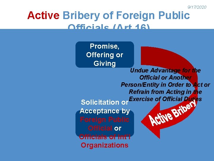 9/17/2020 Active Bribery of Foreign Public Officials (Art. 16) Promise, Offering or Giving Undue