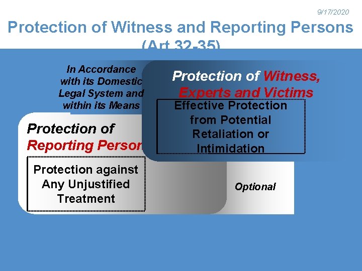 9/17/2020 Protection of Witness and Reporting Persons (Art. 32 -35) In Accordance with its