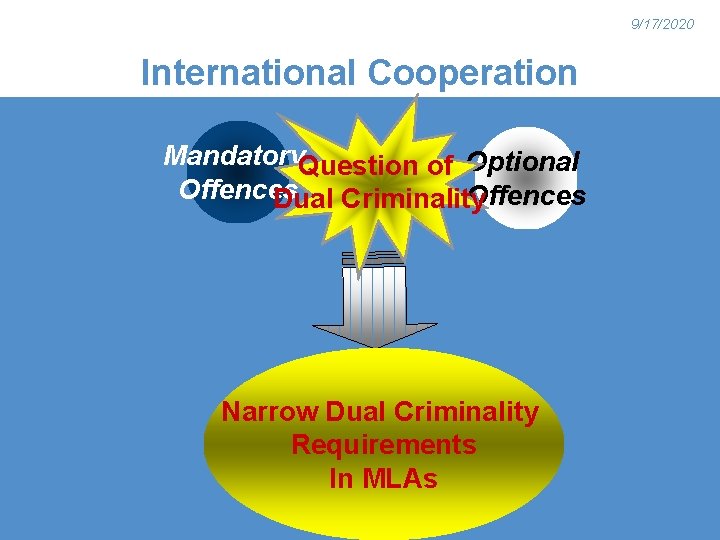 9/17/2020 International Cooperation Mandatory. Question of Optional Offences Dual Criminality Narrow Dual Criminality Requirements