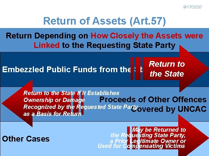 9/17/2020 Return of Assets (Art. 57) Return Depending on How Closely the Assets were