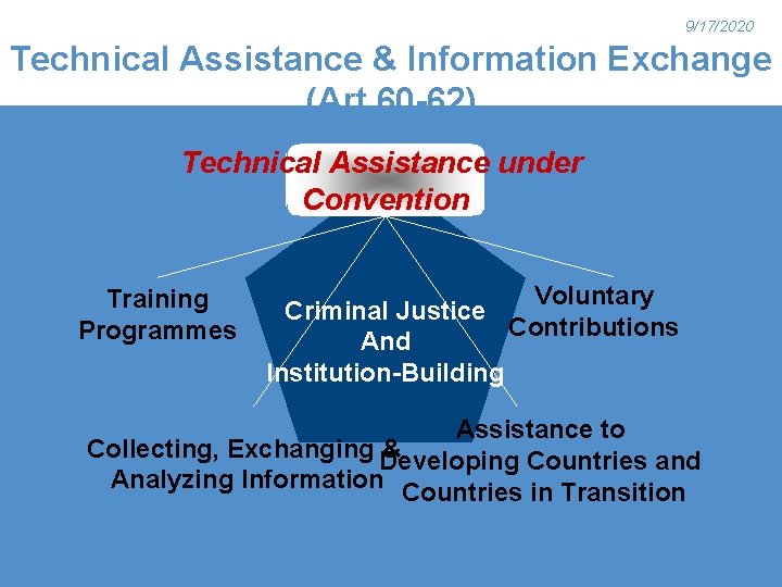 9/17/2020 Technical Assistance & Information Exchange (Art. 60 -62) Technical Assistance under Convention Training