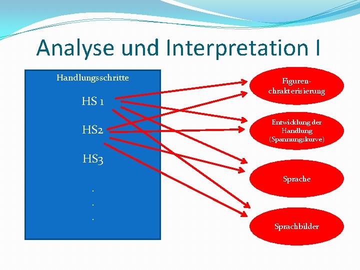 Analyse und Interpretation I Handlungsschritte HS 1 HS 2 Figurenchrakterisierung Entwicklung der Handlung (Spannungskurve)