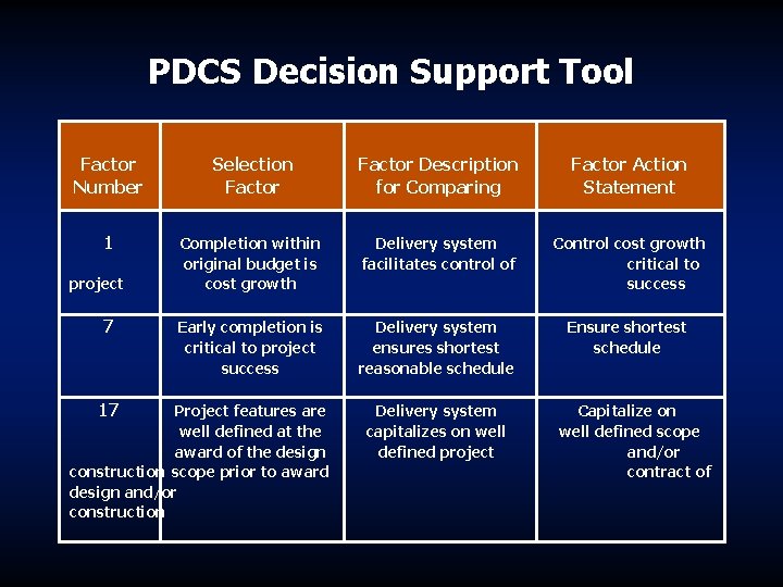 PDCS Decision Support Tool Factor Number Selection Factor Description for Comparing Factor Action Statement