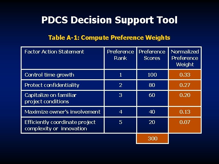 PDCS Decision Support Tool Table A-1: Compute Preference Weights Factor Action Statement Preference Rank