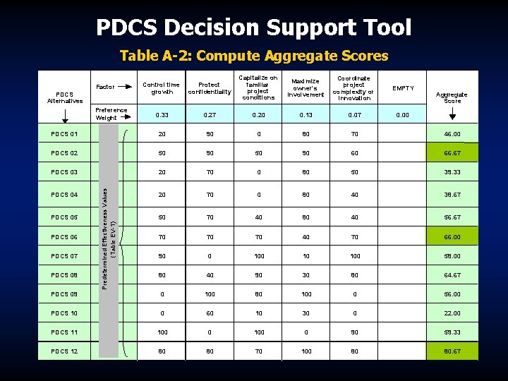 PDCS Decision Support Tool Table A-2: Compute Aggregate Scores Control time growth Protect confidentiality