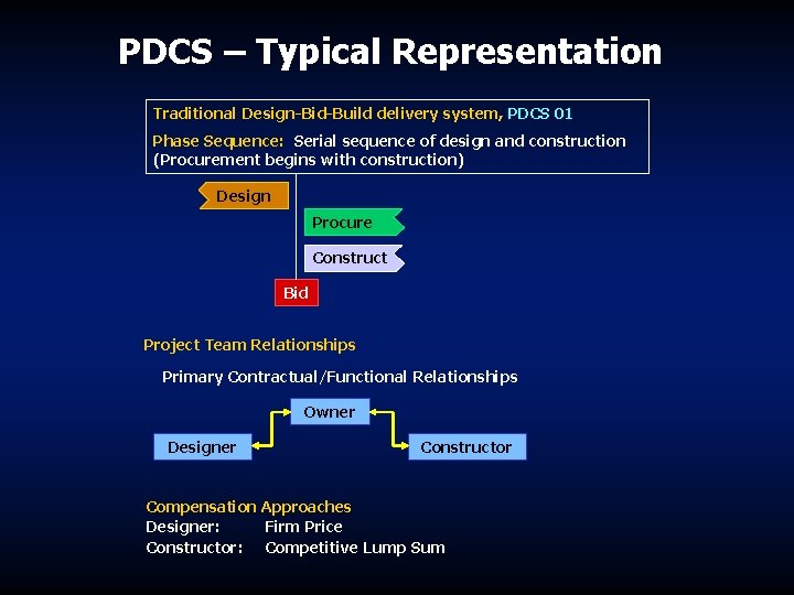 PDCS – Typical Representation Traditional Design-Bid-Build delivery system, PDCS 01 Phase Sequence: Serial sequence