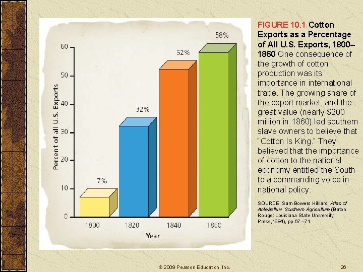 FIGURE 10. 1 Cotton Exports as a Percentage of All U. S. Exports, 1800–