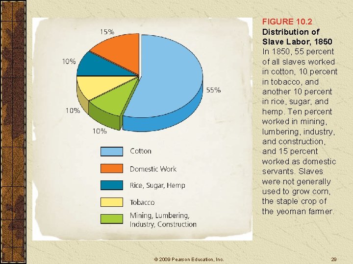FIGURE 10. 2 Distribution of Slave Labor, 1850 In 1850, 55 percent of all
