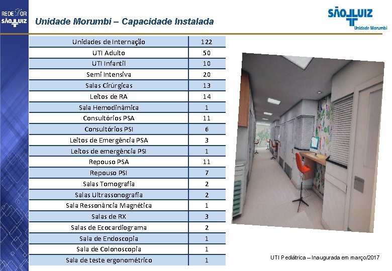 Unidade Morumbi – Capacidade Instalada Unidades de Internação UTI Adulto UTI Infantil Semi Intensiva