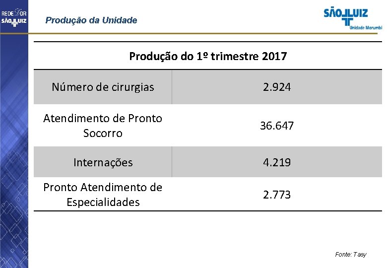 Produção da Unidade Produção do 1º trimestre 2017 Número de cirurgias 2. 924 Atendimento