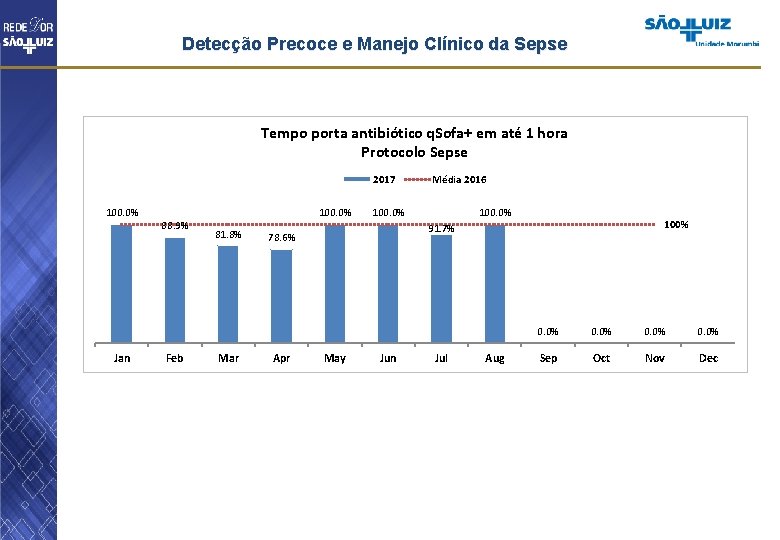 Detecção Precoce e Manejo Clínico da Sepse Tempo porta antibiótico q. Sofa+ em até