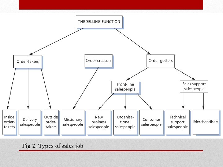 Fig 2. Types of sales job 