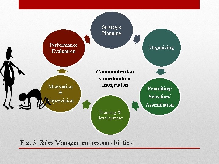 Strategic Planning Performance Evaluation Motivation & Supervision Organizing Communication Coordination Integration Recruiting/ Selection/ Assimilation