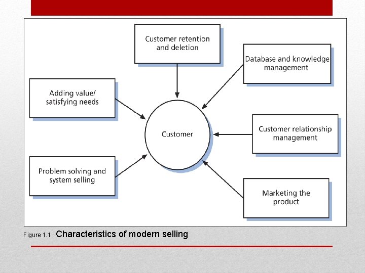 Figure 1. 1 Characteristics of modern selling 