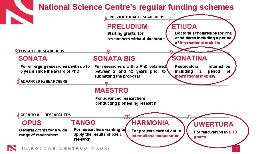 National Science Centre’s regular funding schemes PRE-DOCTORAL RESEARCHERS PRELUDIUM Starting grants for researchers without