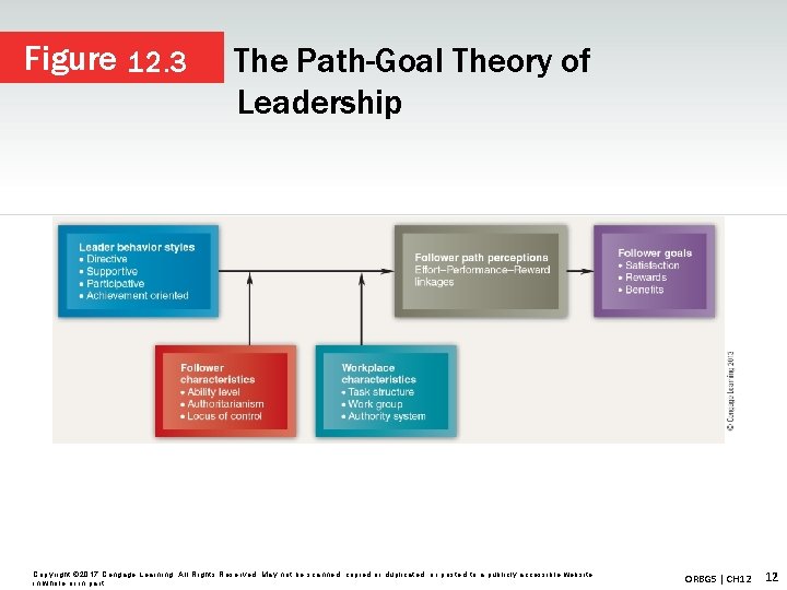 Figure 12. 3 The Path-Goal Theory of Leadership Copyright © 2017 Cengage Learning. All