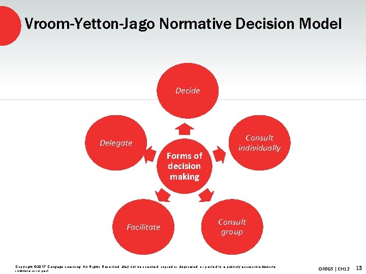 Vroom-Yetton-Jago Normative Decision Model Decide Delegate Forms of decision making Facilitate Consult individually Consult