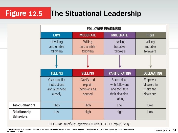 Figure 12. 5 The Situational Leadership Copyright © 2017 Cengage Learning. All Rights Reserved.